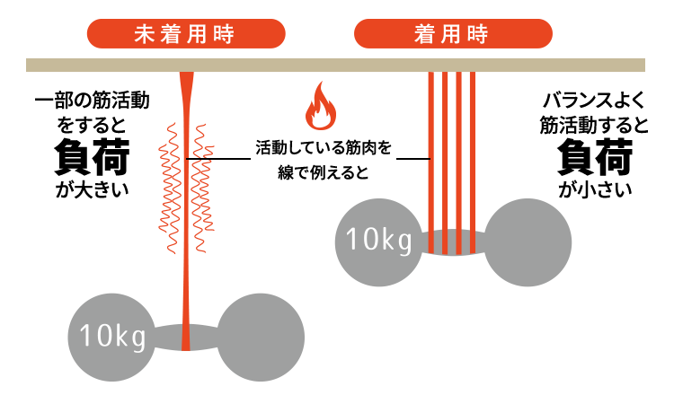 バランスよく筋活動すると負荷が小さい