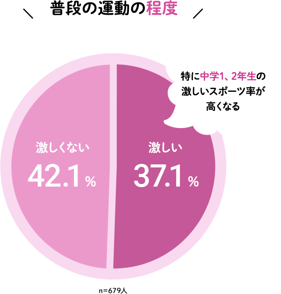 普段の運動の程度