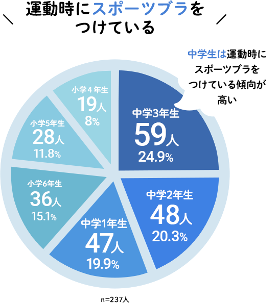 1週間あたりの運動時間