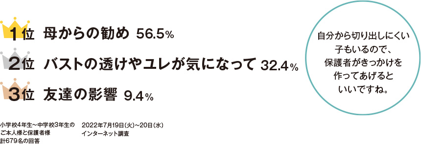 ブラデビューのきっかけ BEST3 1位 母からの勧め56.5% 2位 バストの透けやユレが気になって 32.4％ 3位 友達の影響 9.4％ 小学校4年生～中学校3年生の ご本人様と保護者様 計679名の回答 2022年7月19日（火）～20日（水） インターネット調査