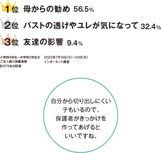 ブラデビューのきっかけ BEST3 1位 母からの勧め56.5% 2位 バストの透けやユレが気になって 32.4％ 3位 友達の影響 9.4％ 小学校4年生～中学校3年生の ご本人様と保護者様 計679名の回答 2022年7月19日（火）～20日（水） インターネット調査