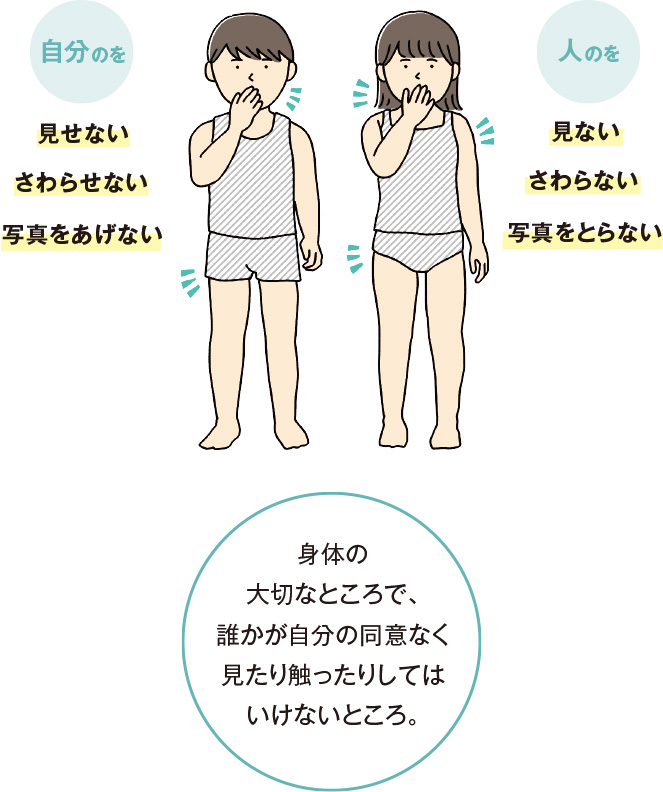 自分のを 見せない さわらせない 写真をあげない人のを 見ない さわらない 写真をとらない身体の大切なところで、誰かが自分の同意なく見たり触ったりしてはいけないところ。
