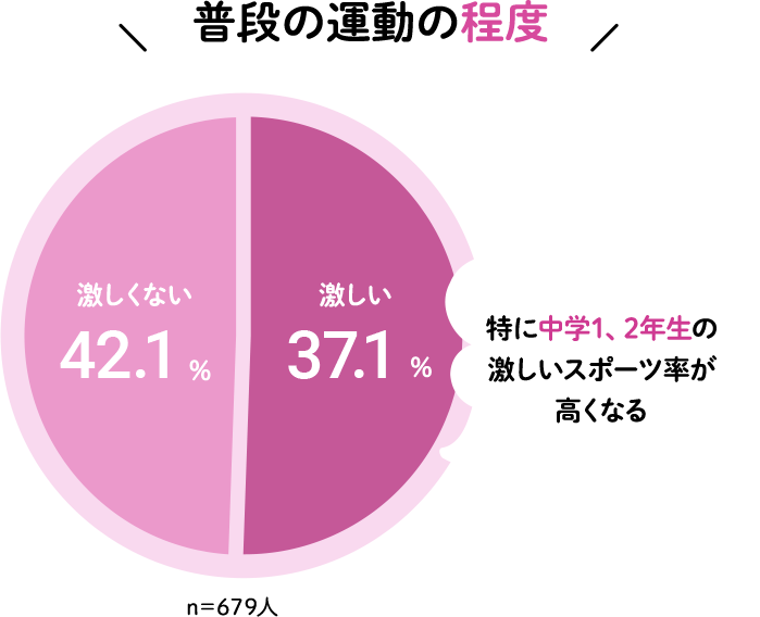普段の運動の程度