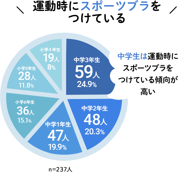 1週間あたりの運動時間