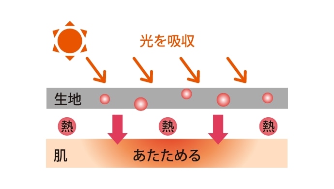 太陽光吸収イメージ