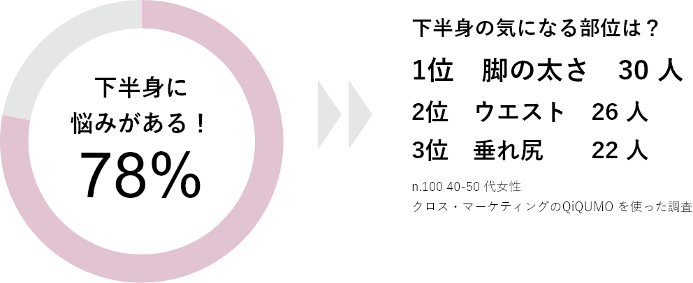 下半身の気になる部位は?1位脚の太さ30人 2位ウエスト26人 3位垂れ尻22人(n.100 40-50 代女性 クロス・マーケティングのQiQUMO を使った調査)