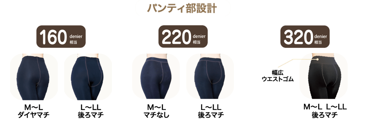 パンティ部設計 160デニール相当 M~L ダイヤマチ/L~LL 後ろマチ、220デニール相当 M~L マチなし/L~LL 後ろマチ、320デニール相当 幅広ウエストゴム M~L L~LL 後ろマチ