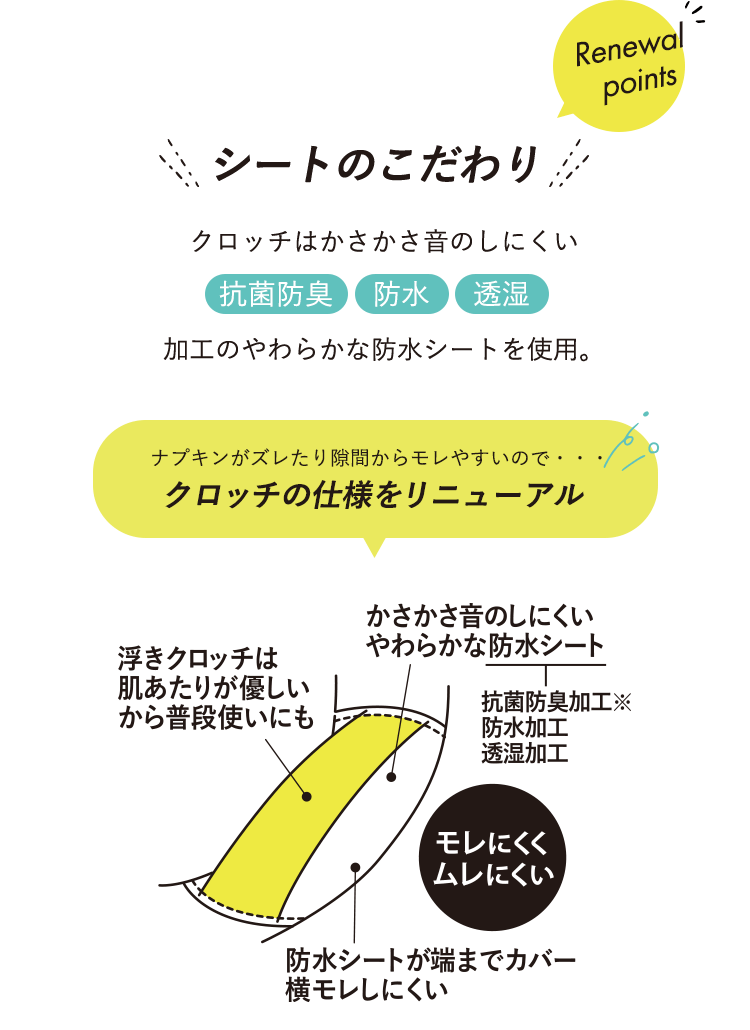 「Renewal points」シートのこだわりクロッチはかさかさ音のしにくい“抗菌防臭”“防水”“透湿”加工のやわらかな防水シートを使用。/ナプキンがズレたり隙間からモレやすいので・・・クロッチの仕様をリニューアル
