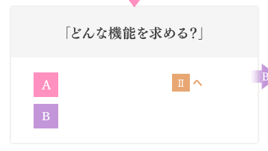 「どんな機能を求める?」