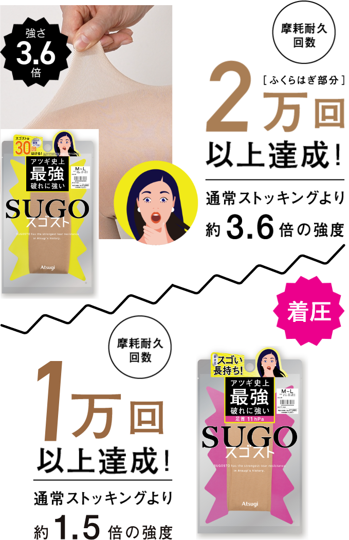 通常ストッキングより 約3.6倍の強度 摩耗耐久回数２万回以上達成！（ふくらはぎ部分）／【着圧】通常ストッキングより 約1.5倍の強度 摩耗耐久回数１万回以上達成！（ふくらはぎ部分）