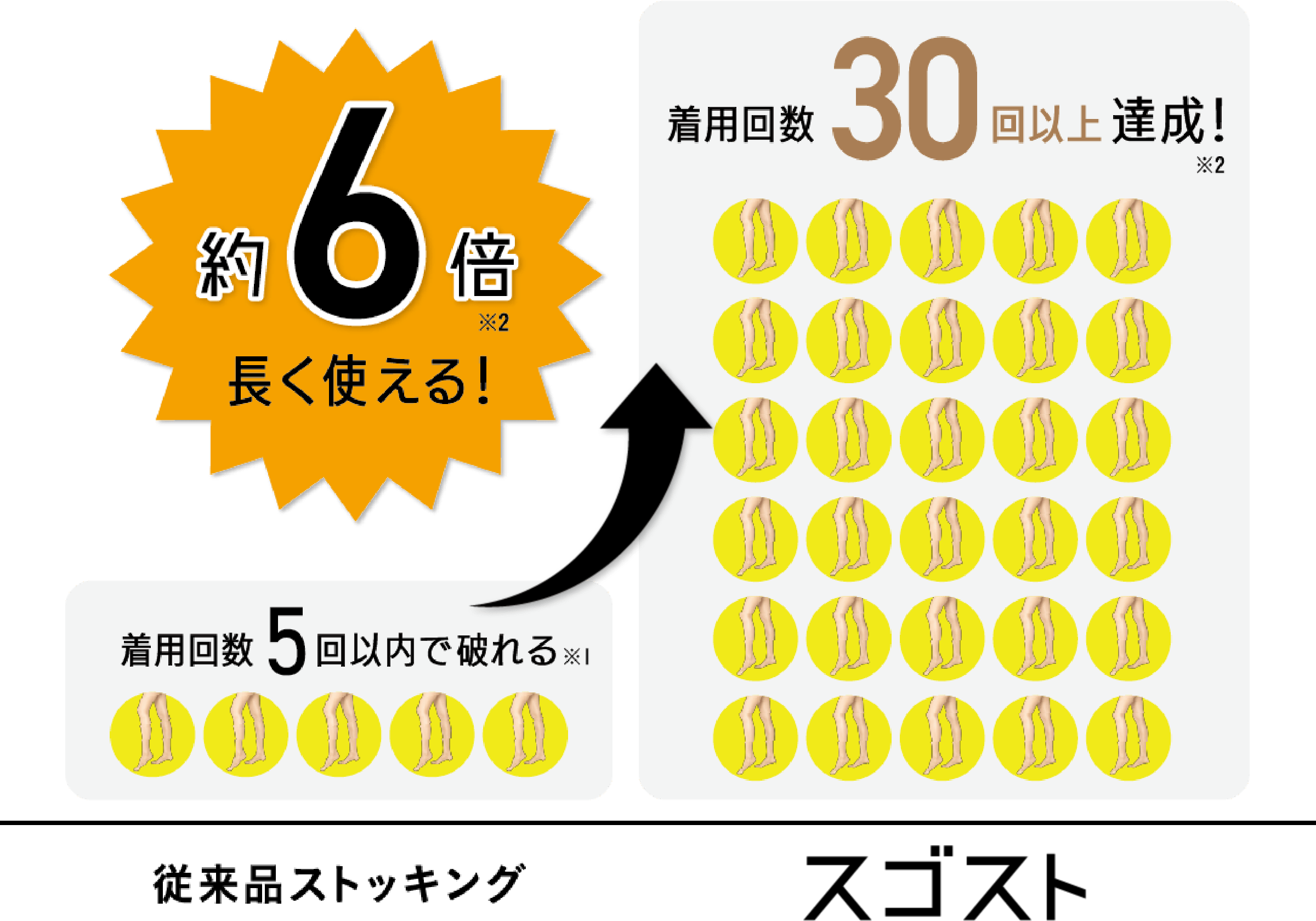 約6倍長く使える！ 社内着用試験では約8割の人が破れることなく着用回数30回以上達成！