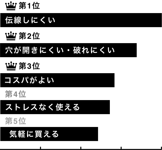 第一位 伝線しにくい、第二位 穴が空きにくい・破れにくい、第三位 コスパが良い、第4位 ストレスなく使える、第5位 気軽に買える