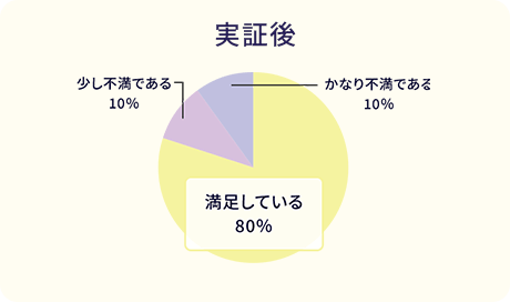 Q3実証後