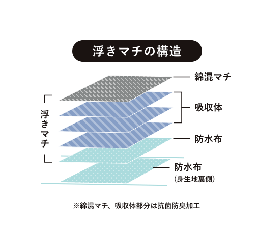 浮きマチの構造