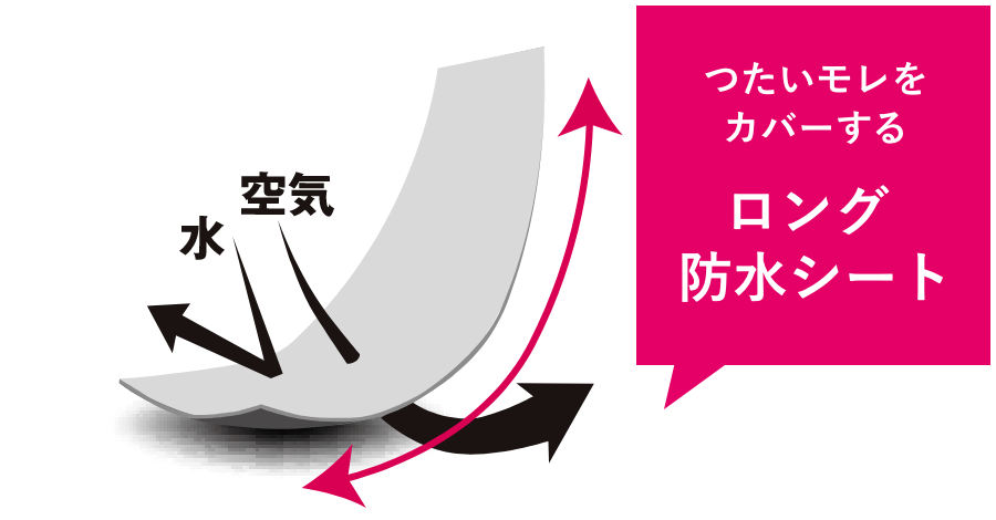 つたいモレをカバーするロング防水シート